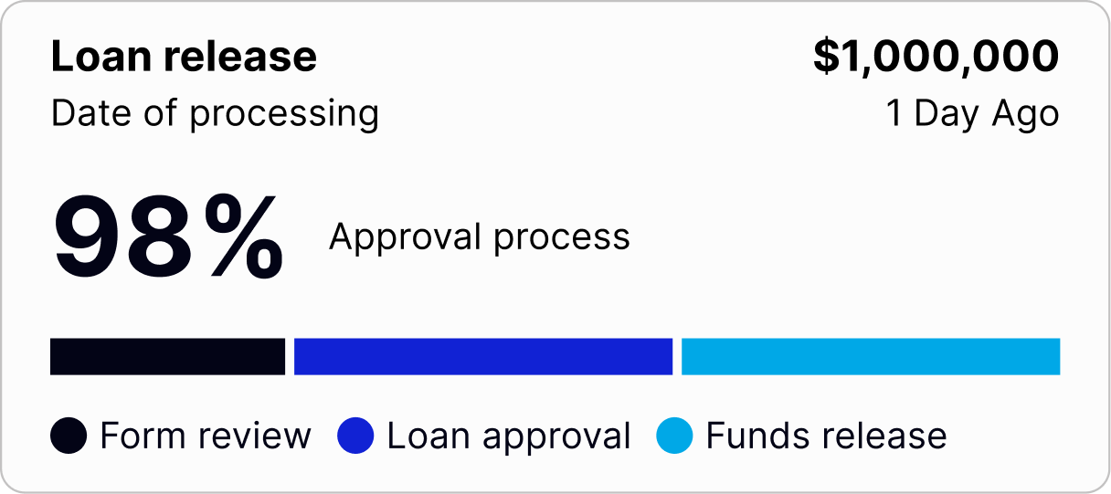 A clean user interface highlighting an affordable 4.9% fee with a blue Capital Loan Specialist logo.